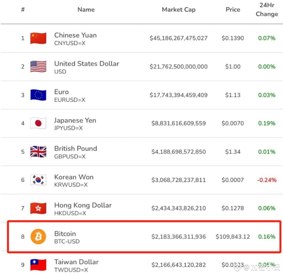比特币刚刚迈过一个重要的里程碑：其市值已正式超越新台币（TWD），跻身全球第八大“货币”之列！ 目前排在它前面的法币还|