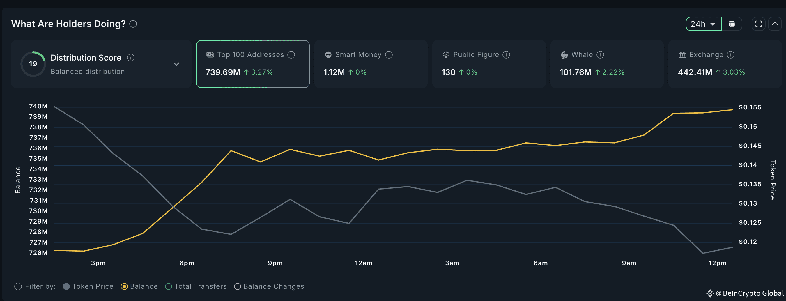 VINE price and holder momentum