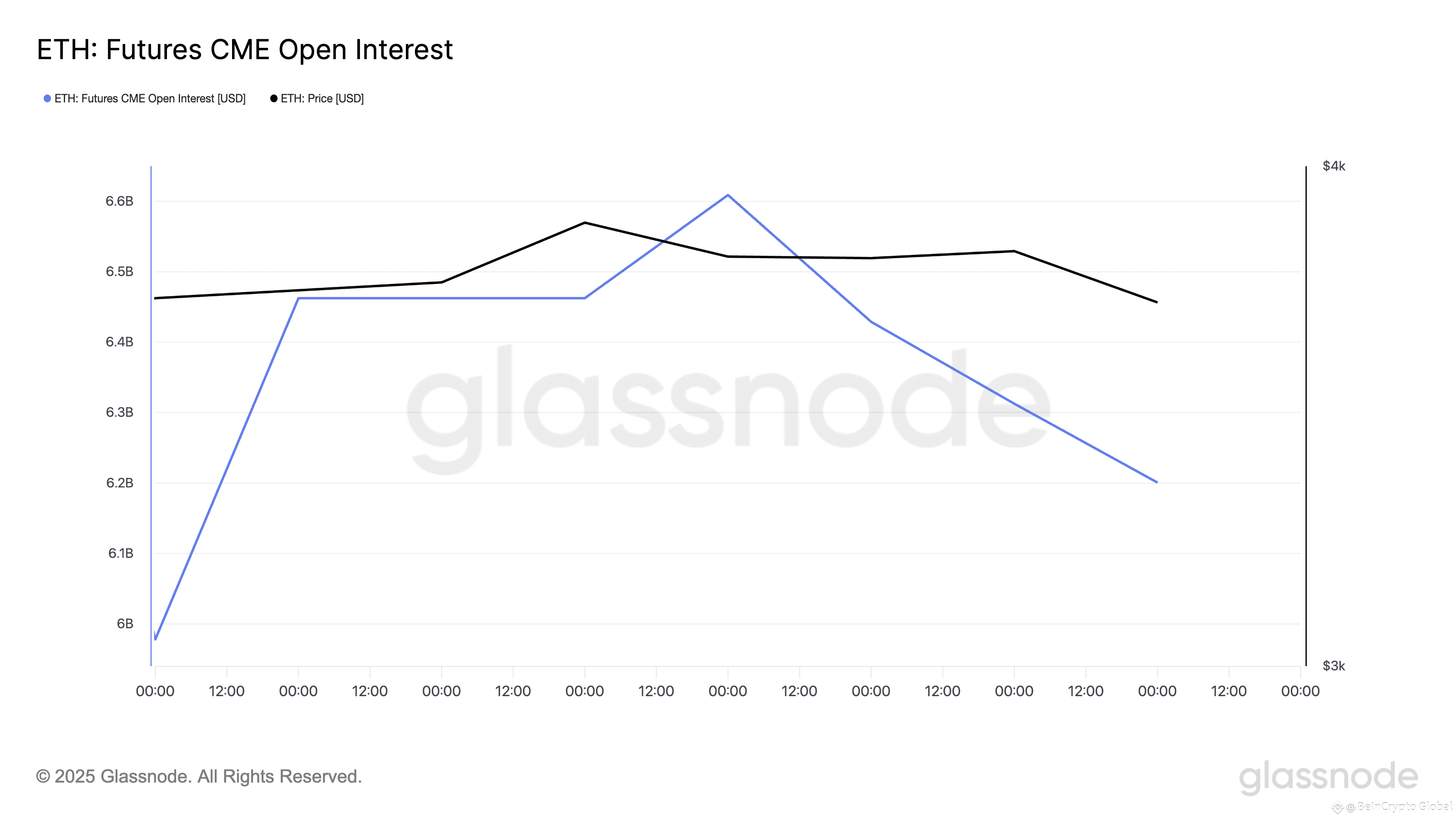 ETH Futures CME Open Interest.