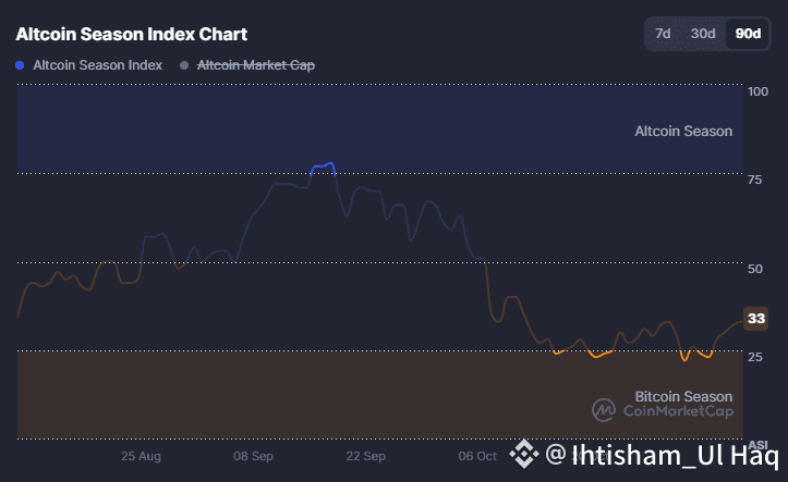🚨Altcoin Season Index rises to 33, moving off #Bitcoin | Ihtisham_Ul ...