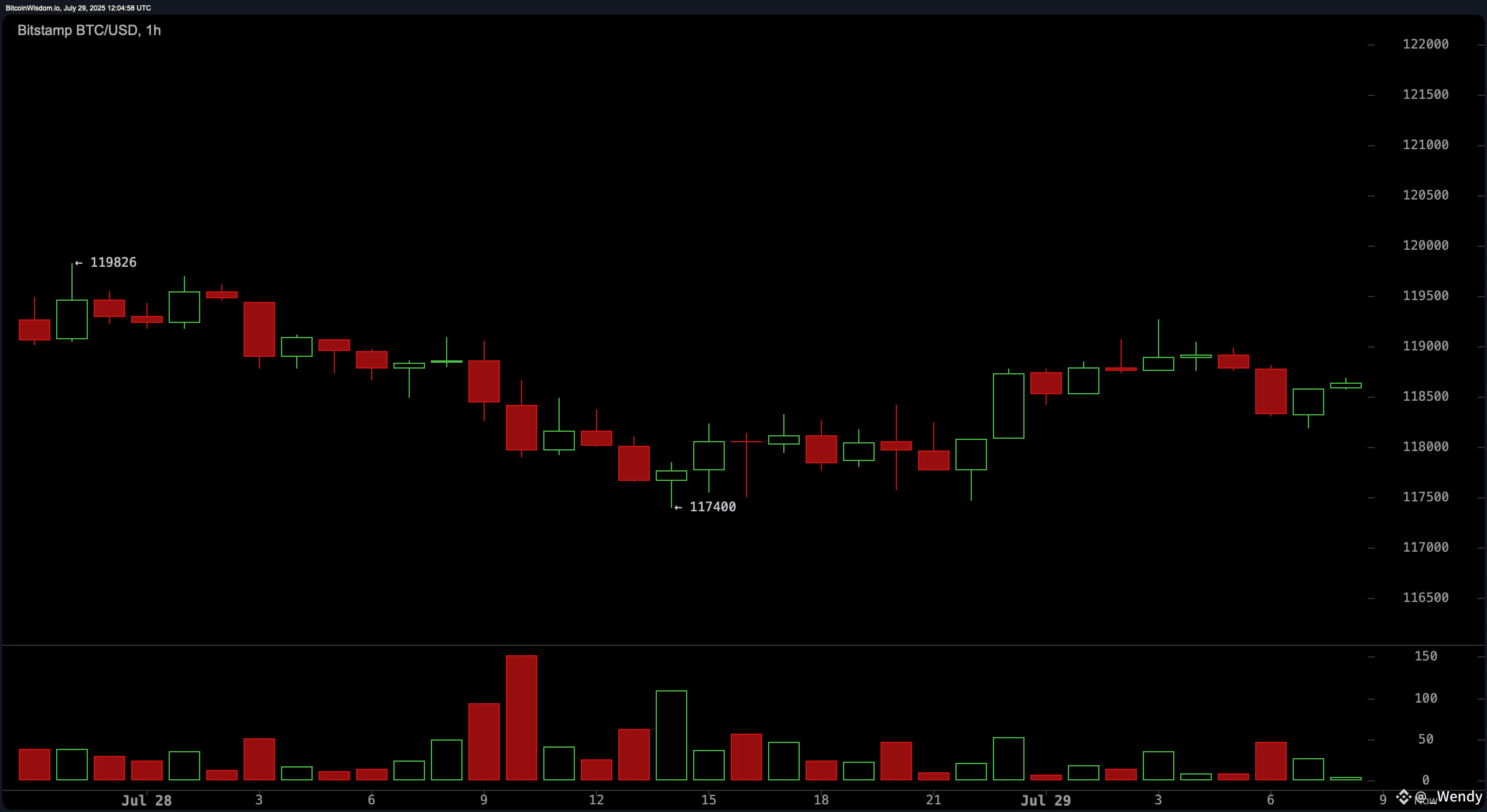 Bitcoin Price Watch: Bullish Setup Emerges if Price Clears $120,500