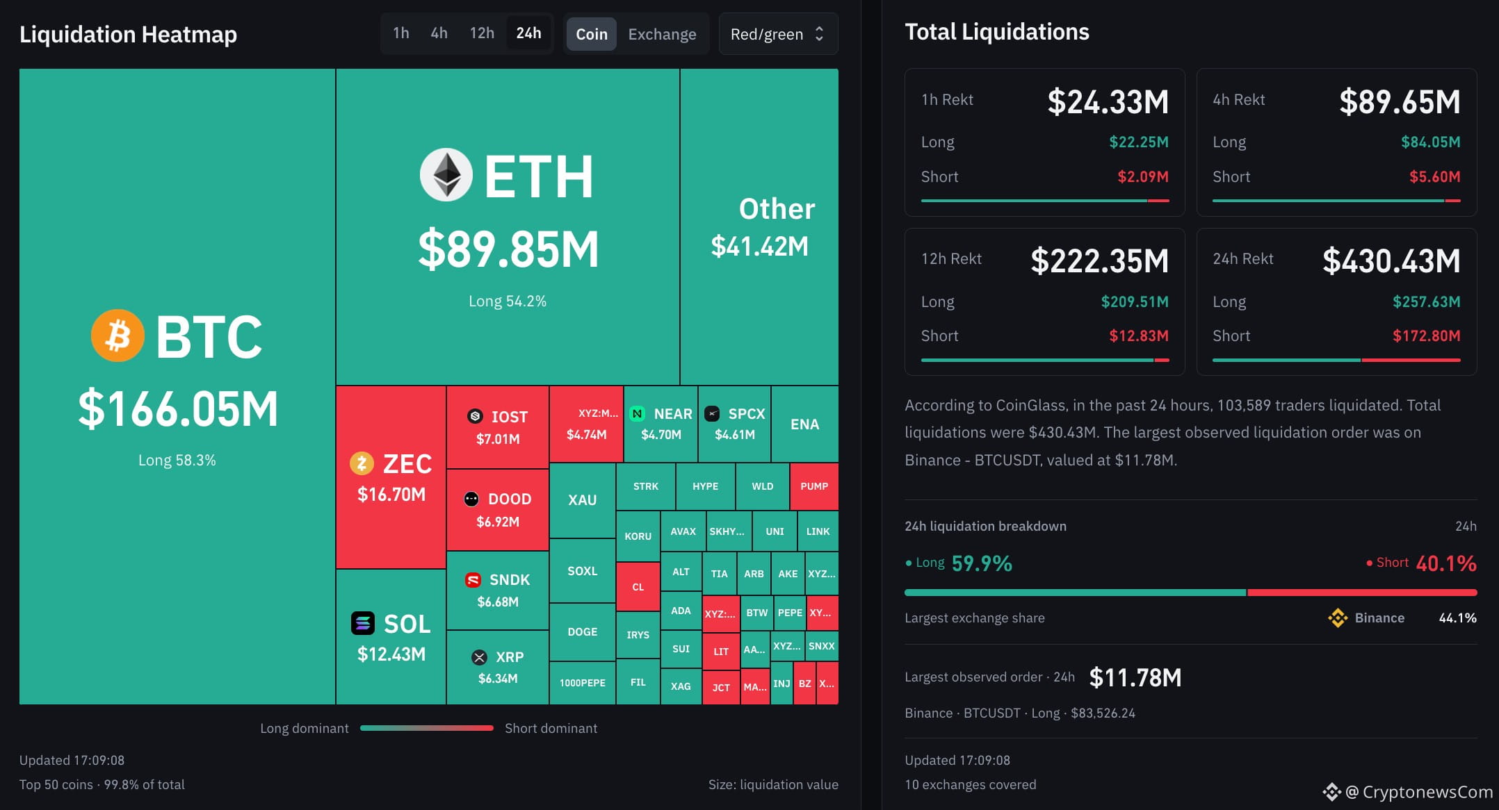XRP Price falls toward $1.33 as crypto liquidations top $210 million. The XRPL upgrade is delayed to November 4 after validator support dips.