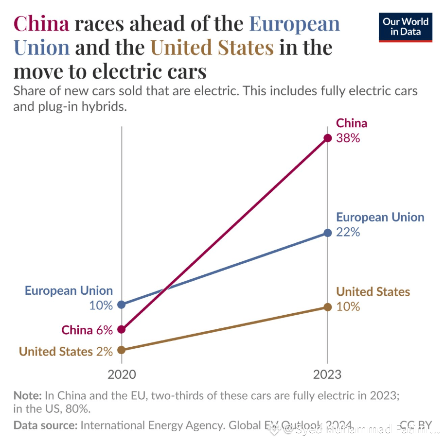 🚨 EV Race Heats Up! China Dominates 🇨🇳 While US 🇺🇸 & EU | Syed Muhammad ...