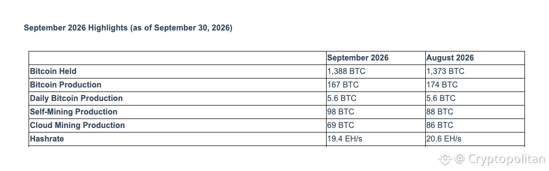 BitFuFu weighs scrapping its Ethiopia mining deal.