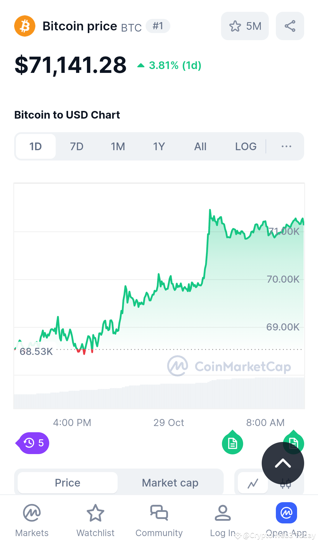 What a day 😄 Bitcoin at $71,129.38 Good morning, mates. | Crypto Web3 ...