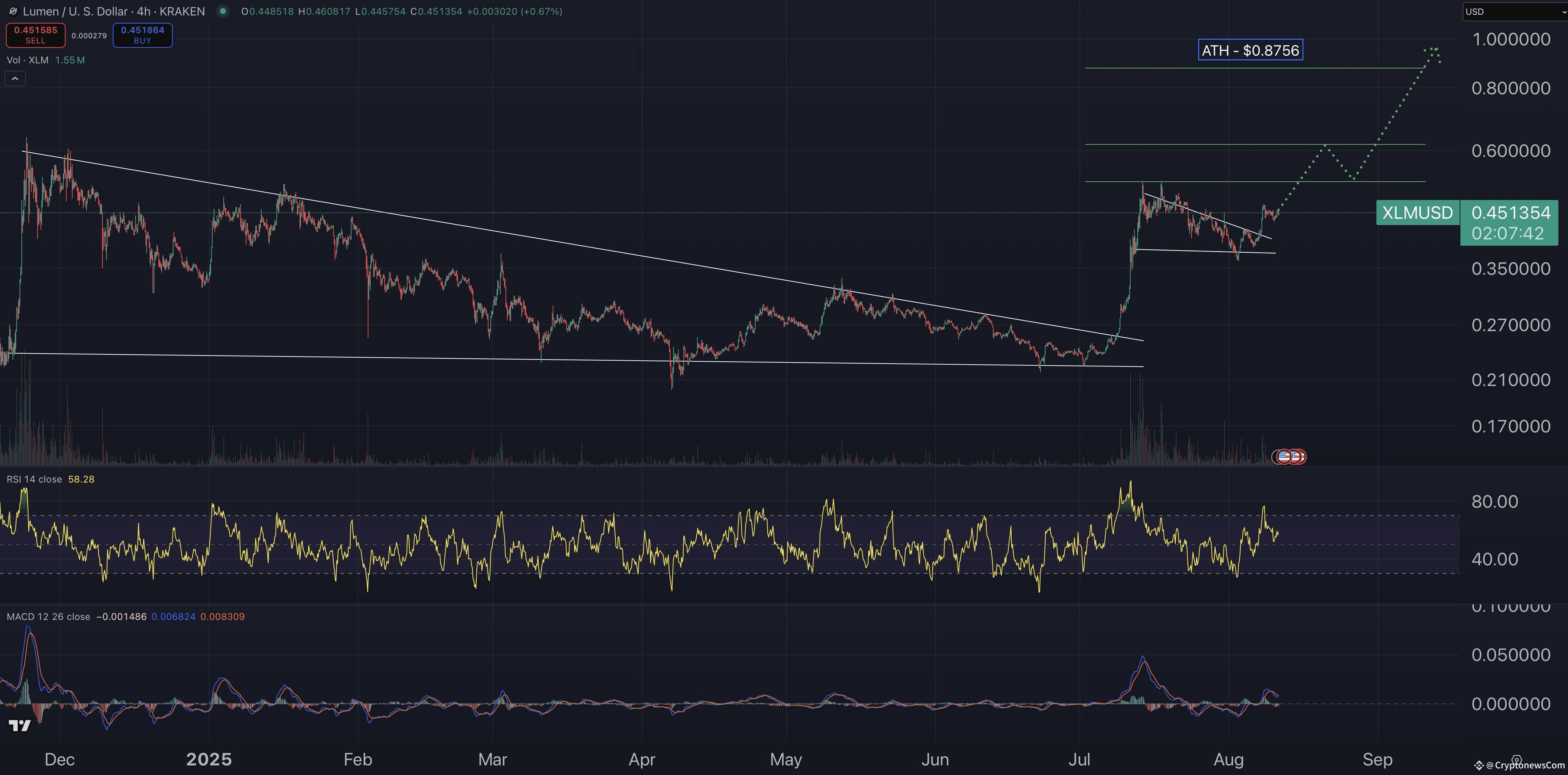 Stellar price prediction chart.