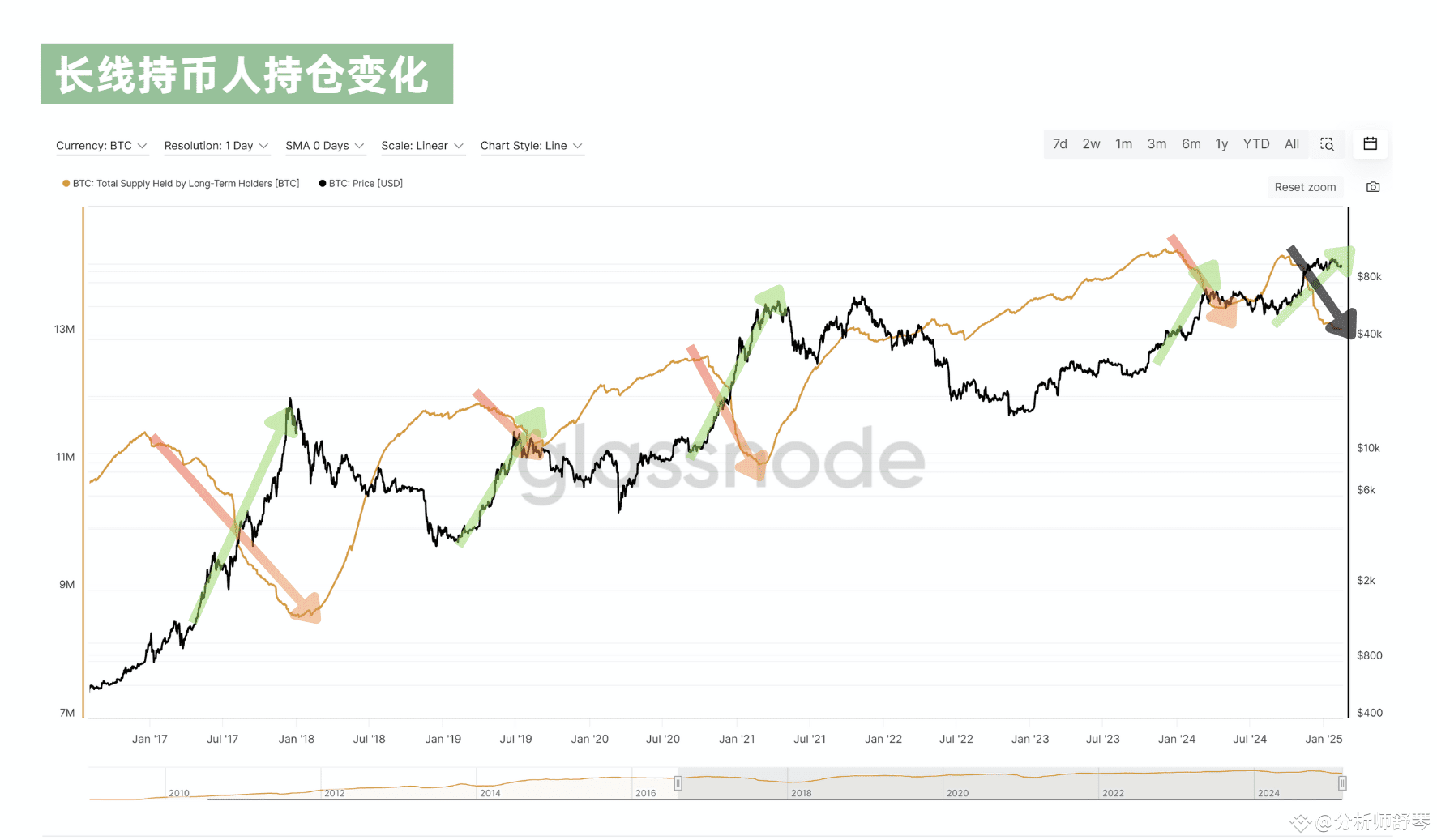 比特币有史以来最大背离出现了，接下来该涨还是跌呢？美国主权基金签订！1000亿买盘要来了？PCE通胀数据即将出炉，这次还是利空吗？ | 分析师舒琴发布于 币安广场