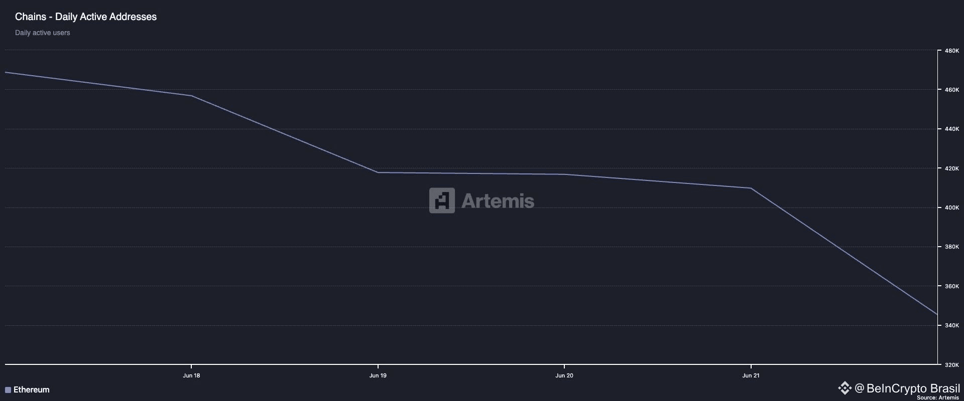 Endereços Ativos Diários do Ethereum.