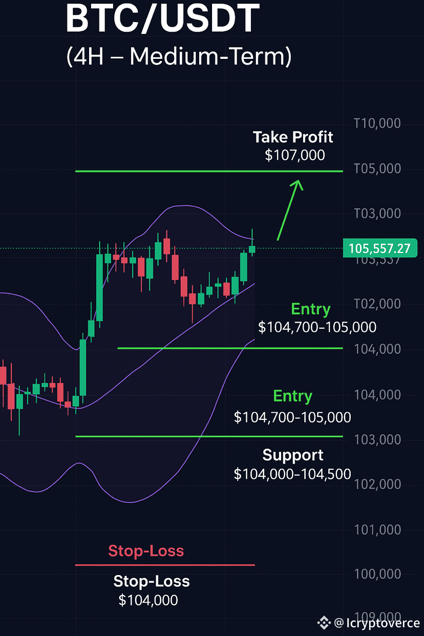 Based on the 4H chart for BTC/USDT, the market is showing a | Cryptoverce  på Binance Square
