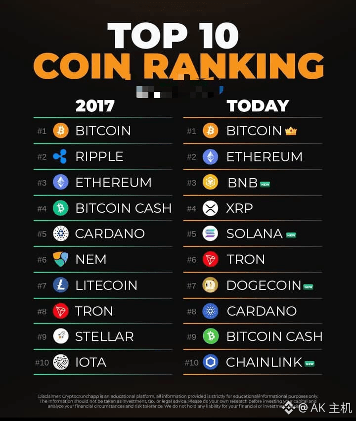 Bitcoin Held Number One Rank While 40% Of Top 10 Crypto | AK 主机 on ...