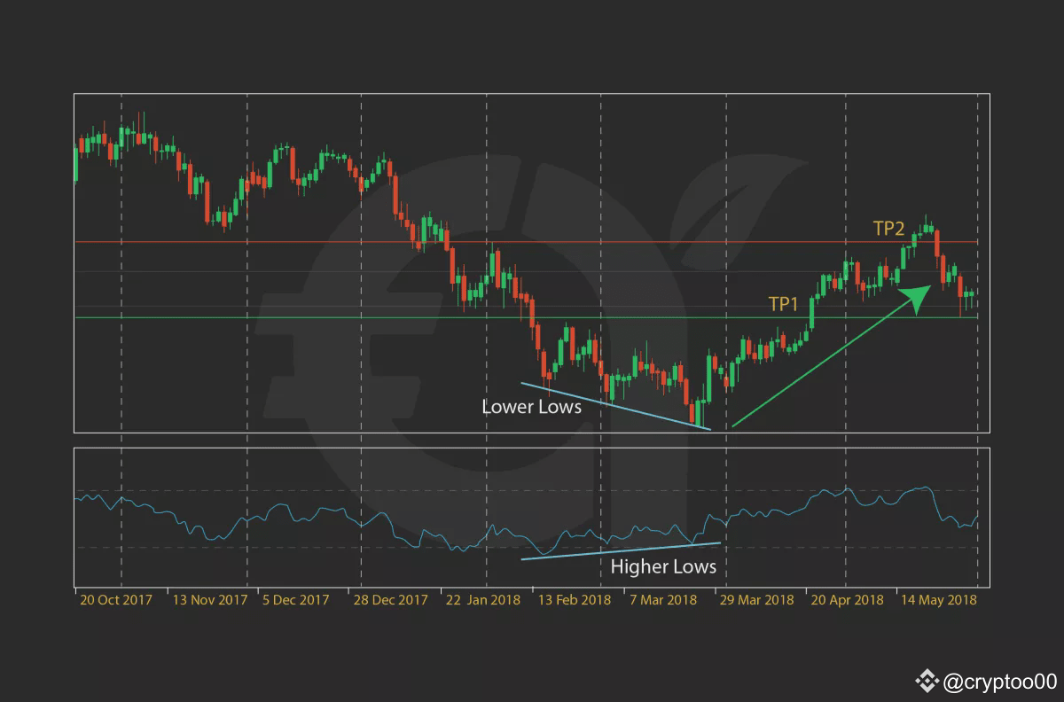 了解相对强度指数(RSI) 的完整指南。 | cryptoo00发布于币安广场