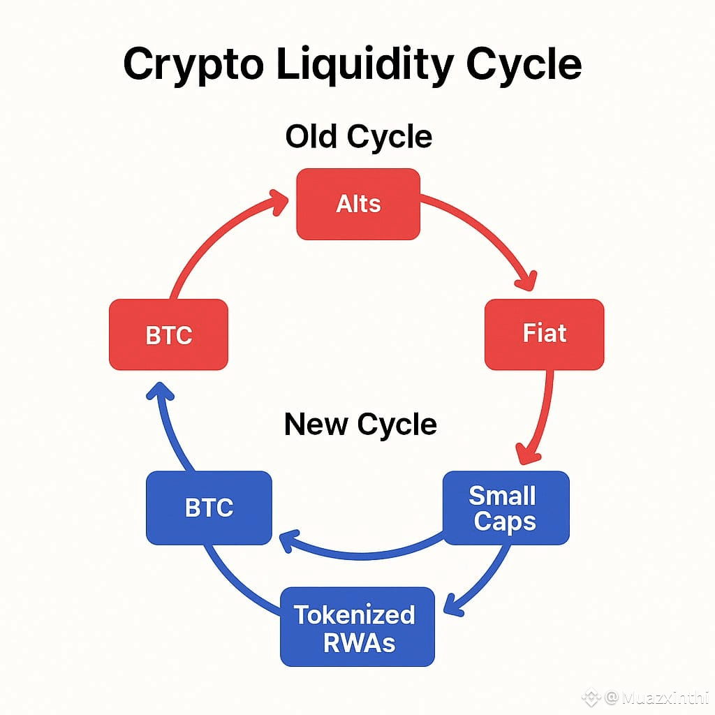 💡 The crypto liquidity cycle is evolving. Why always I had | Muazxinthi på  Binance Square