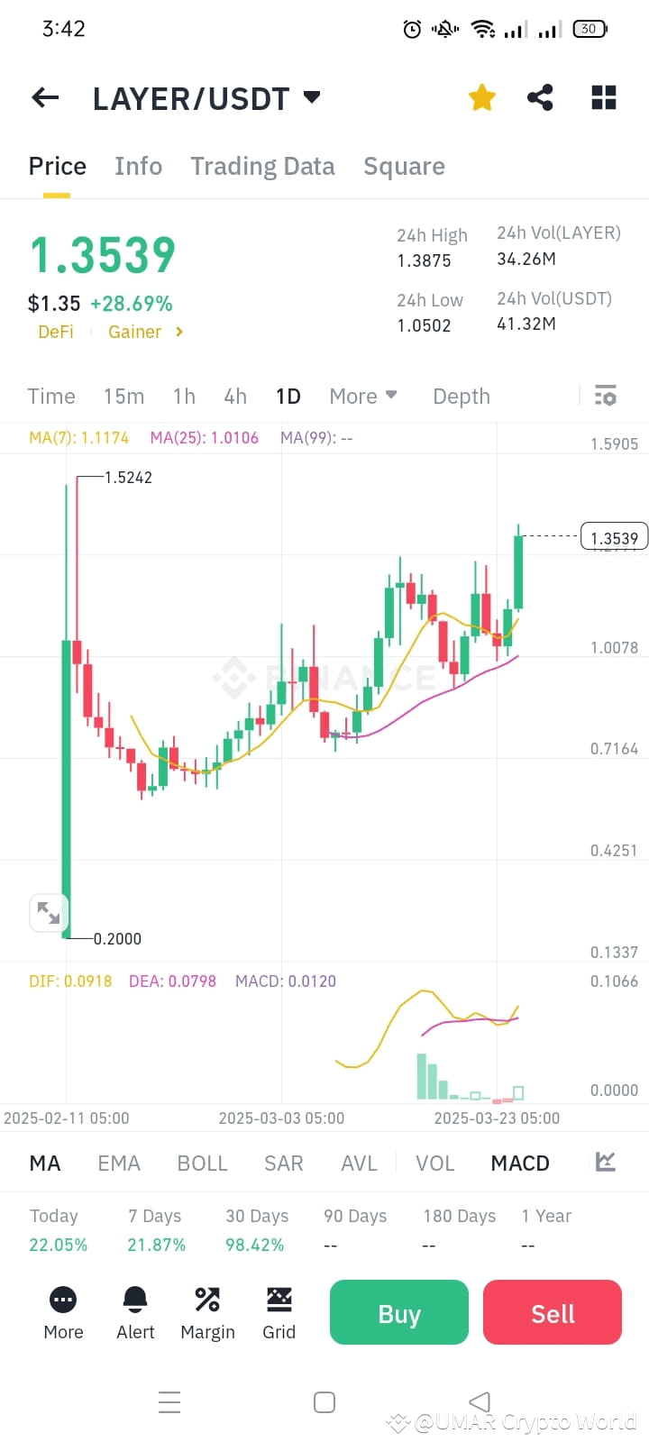 LAYER/USDT Price Prediction for the Next 48 Hours $LAYER 🚀  | shahabumar  on Binance Square