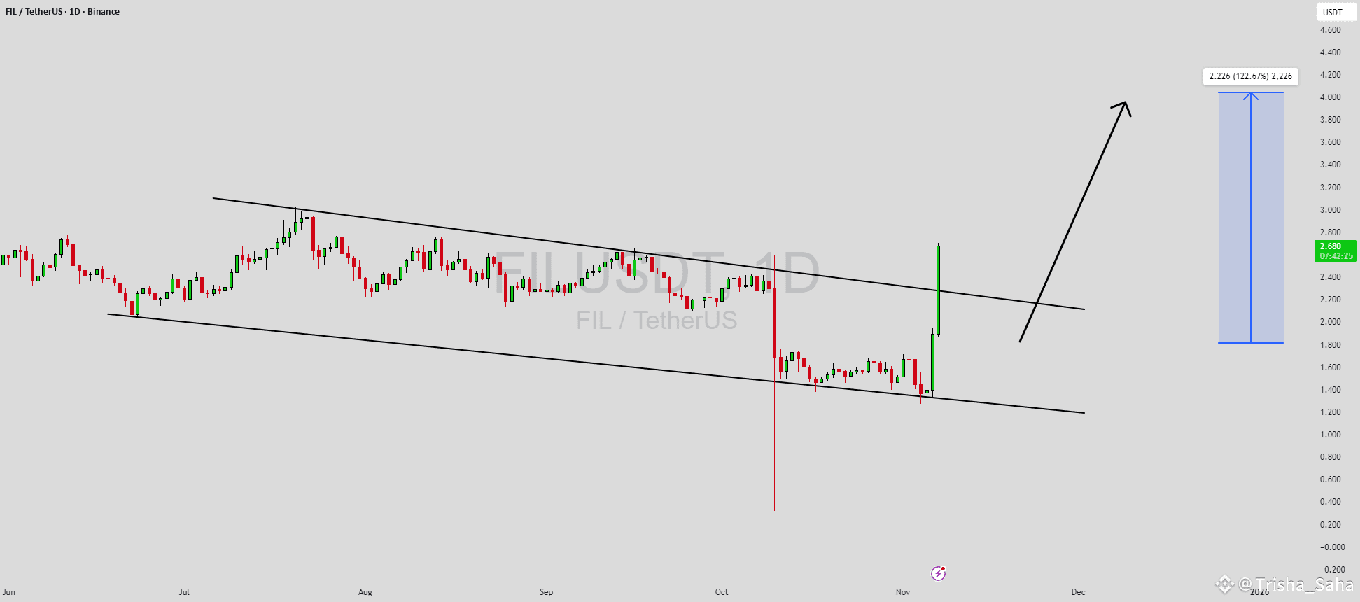 FILUSDT Forming Falling Wedge🚀💥🎯 | Trisha_Saha on Binance Square
