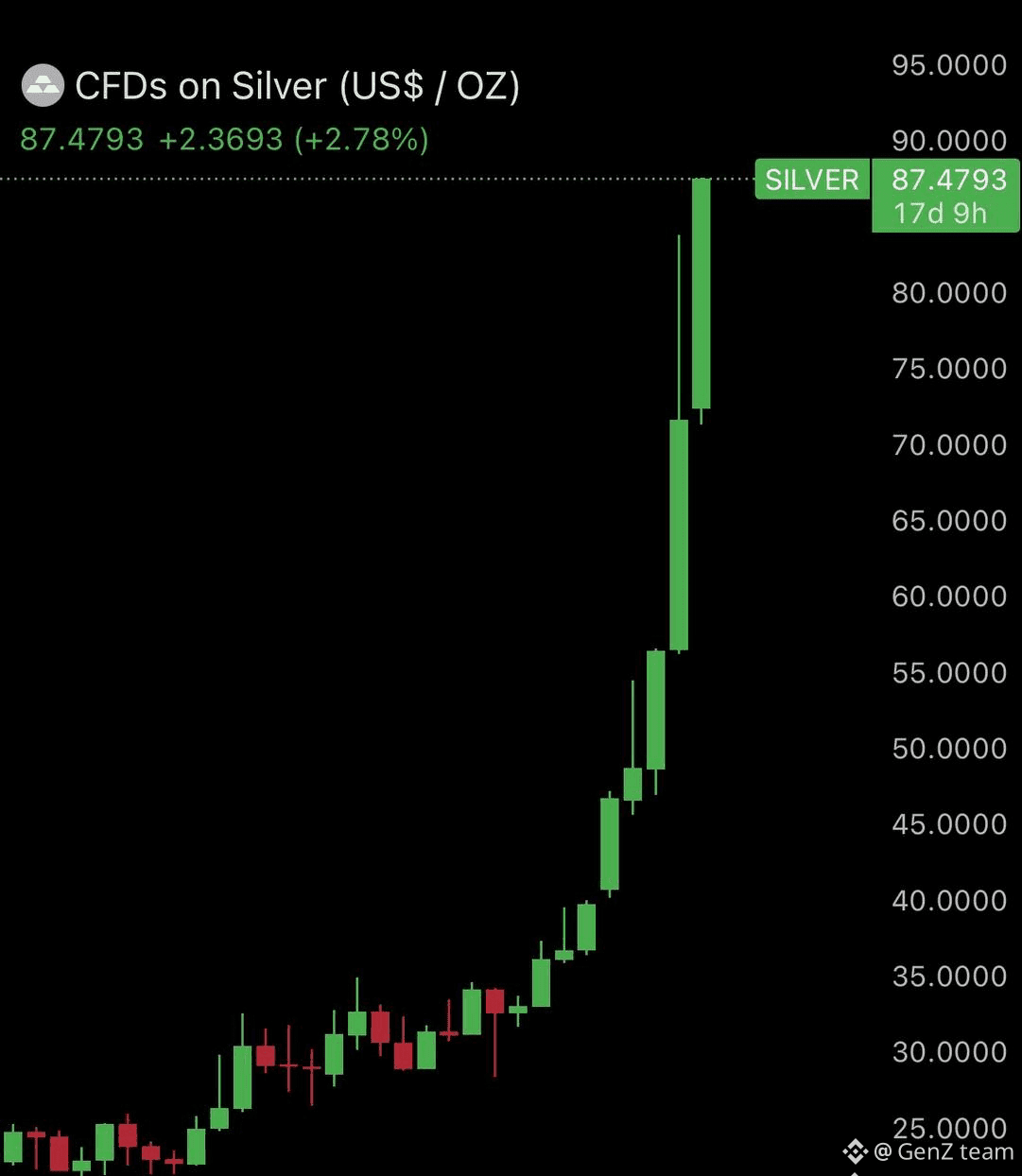 Perfil de GenZ team | Binance Square