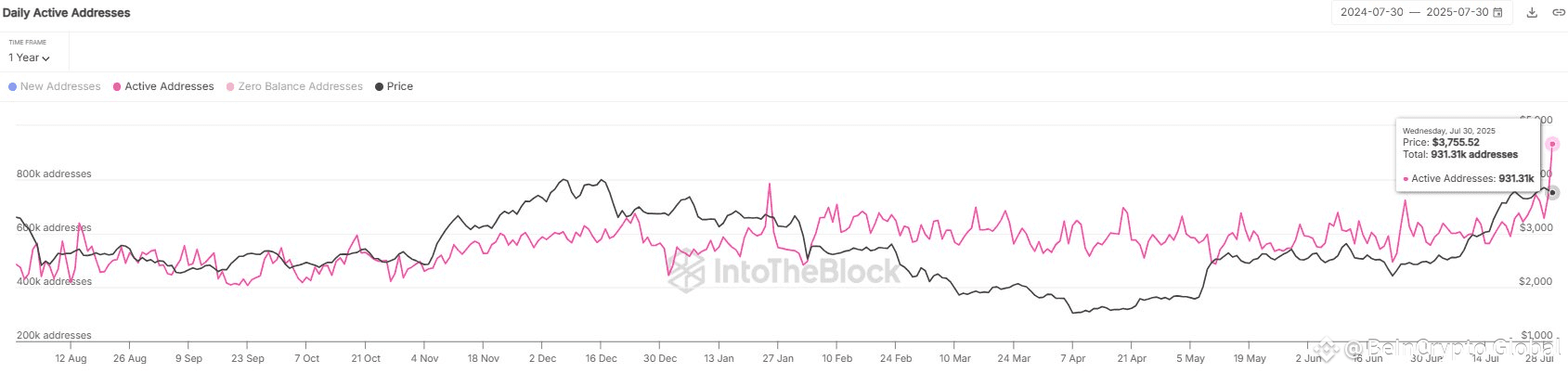 Ethereum Active Addresses.