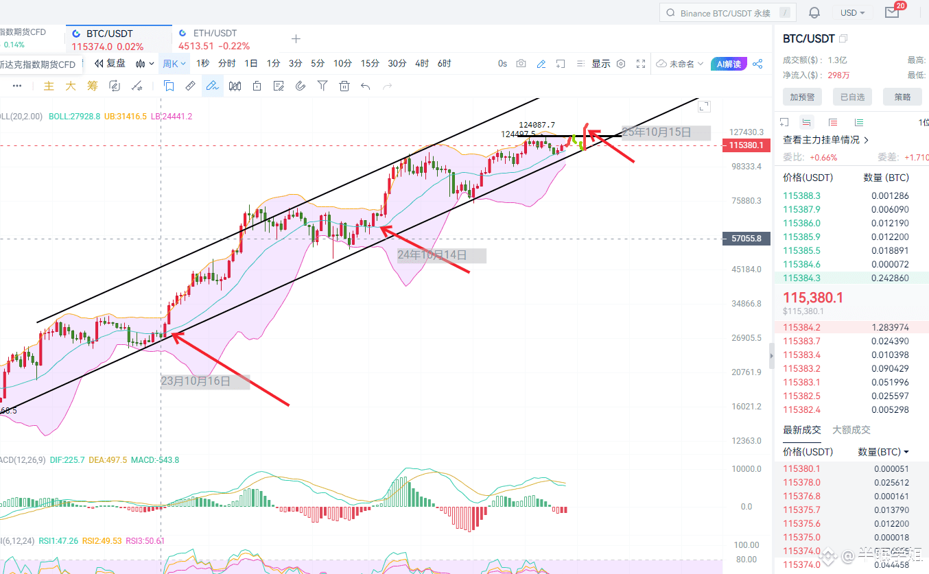 我们回顾往年的9月末和10月初行情，23年加息周期10月中旬牛市逆势上涨因为因公只能概念股票爆发带动，24年9月第一次降|