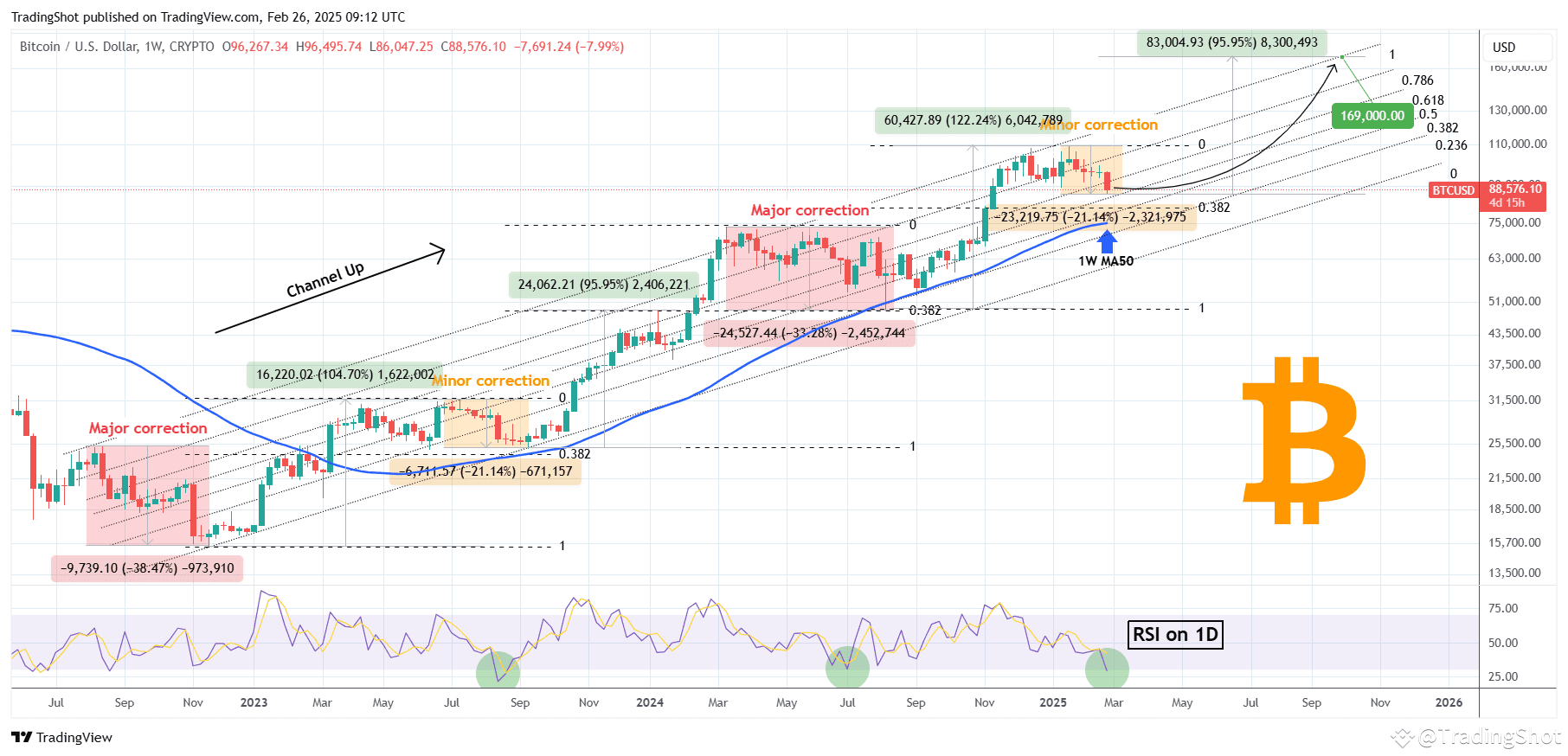 BITCOIN Is the correction over?? | TradingShot on Binance Square