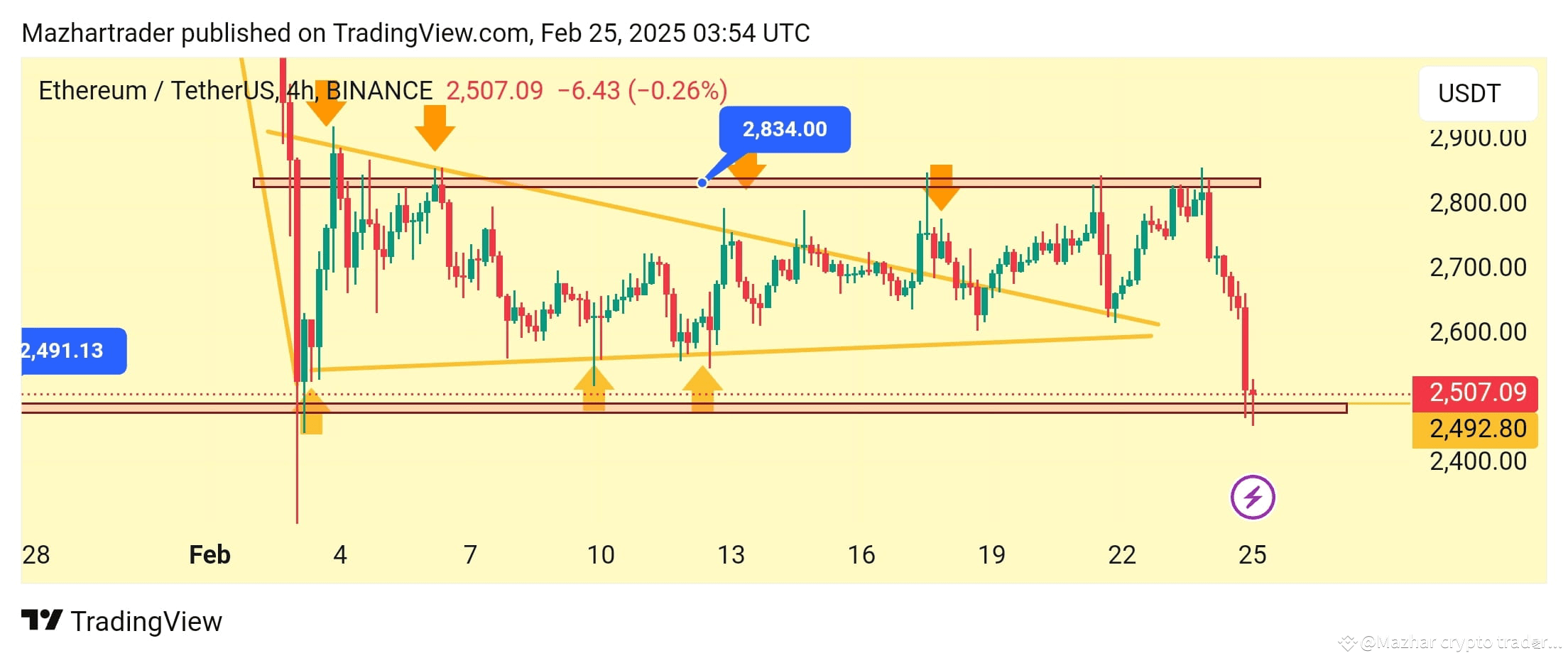 #ETHUSDT 4 Hour time frame chart pattern 📊 As you know alr | Mazhar ...