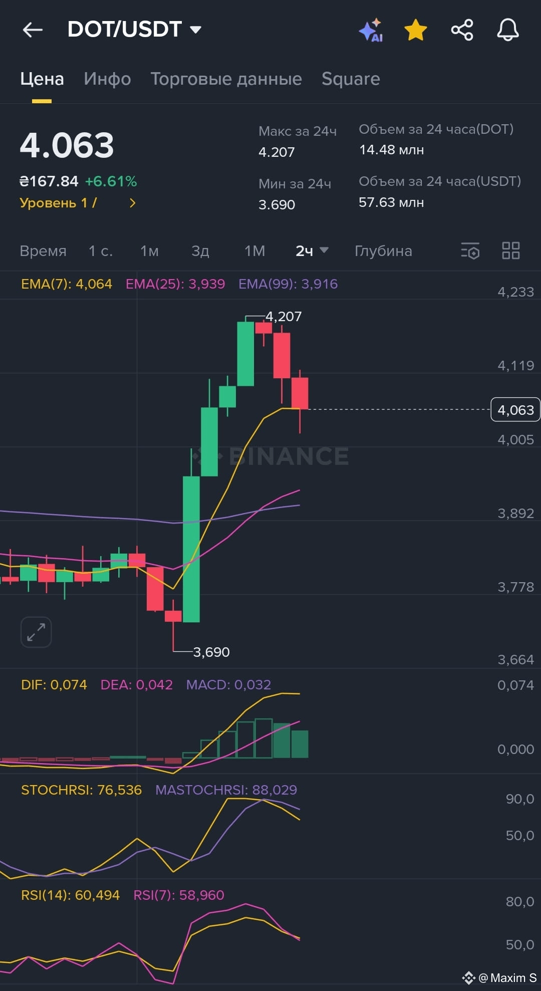 📊 DOT / USDT – correction after sharp rise DOT has risen f | Maxim S on ...
