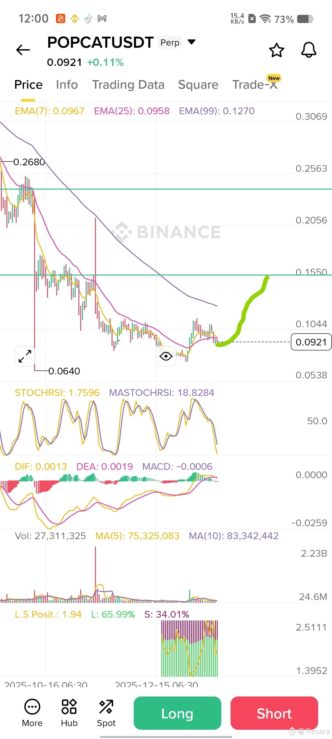 Latest #popcatusdt News, Opinions and Feed Today | Binance Square