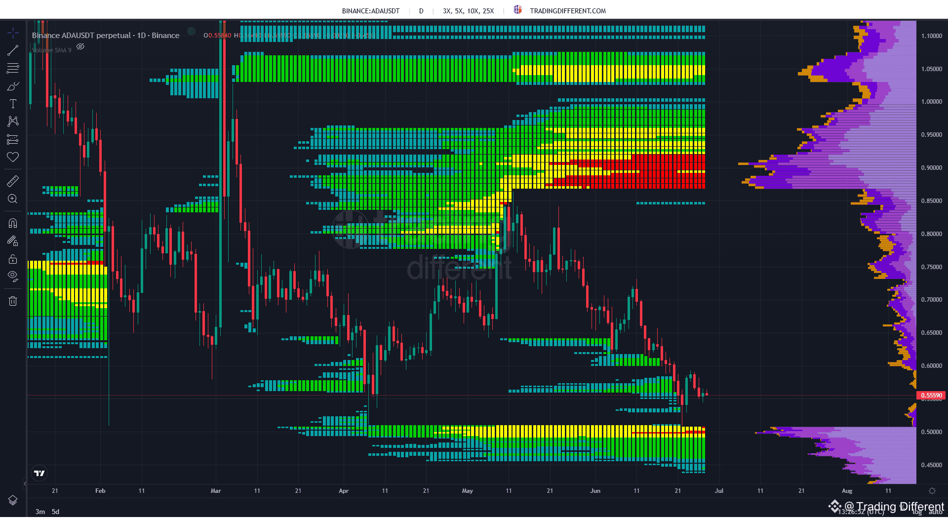 ADA general overview with Liquidation Heatmap, timeframe 1 | Trading  Different on Binance Square
