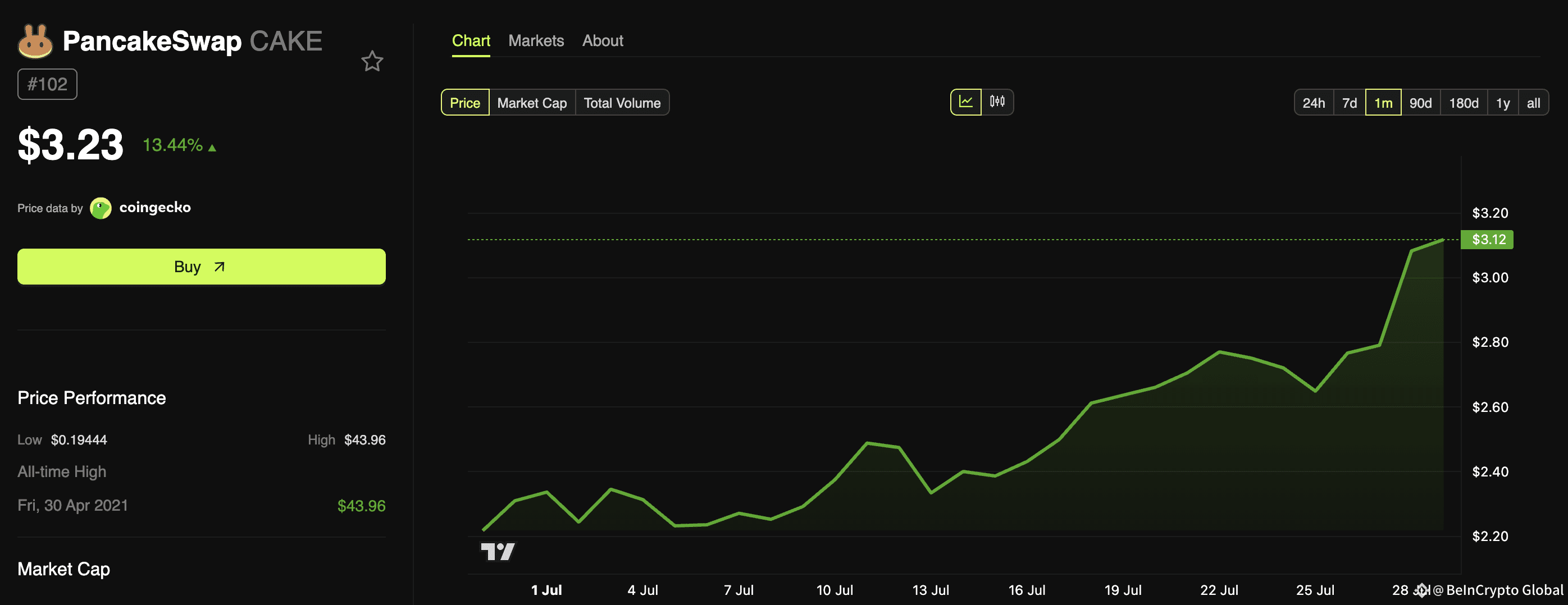 PancakeSwap (CAKE) Price Performance