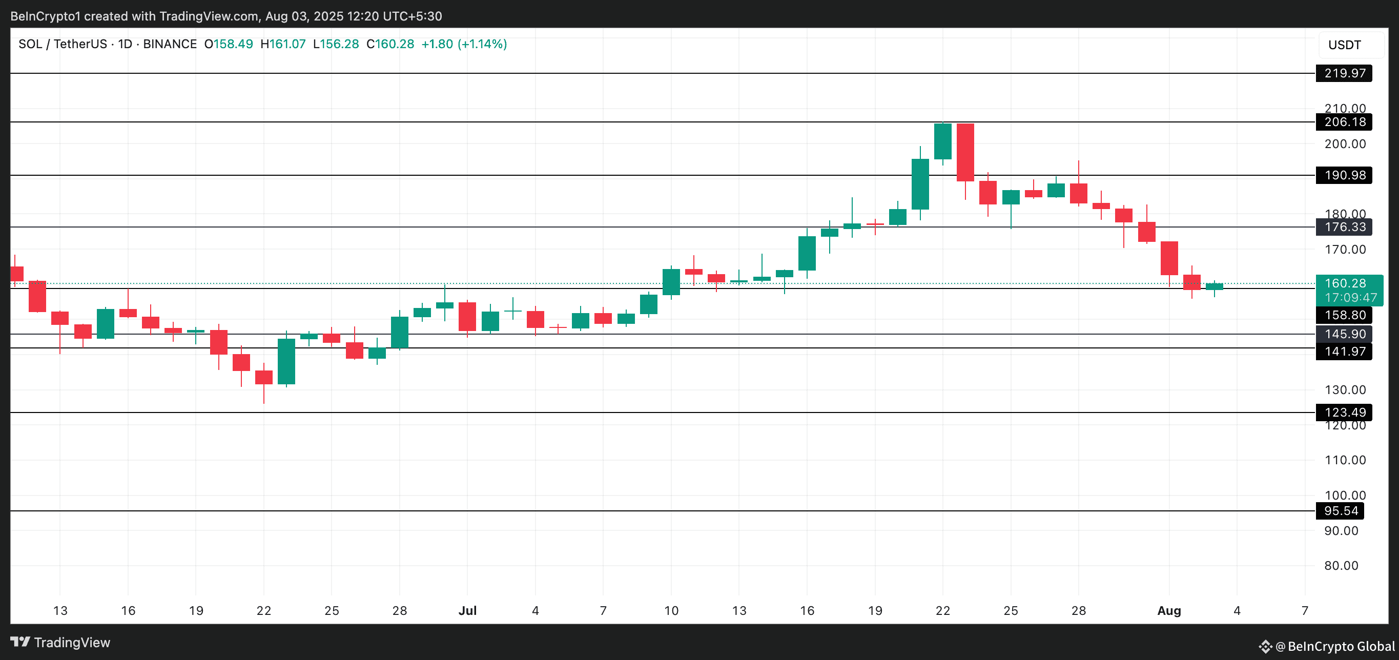 SOL Price Analysis