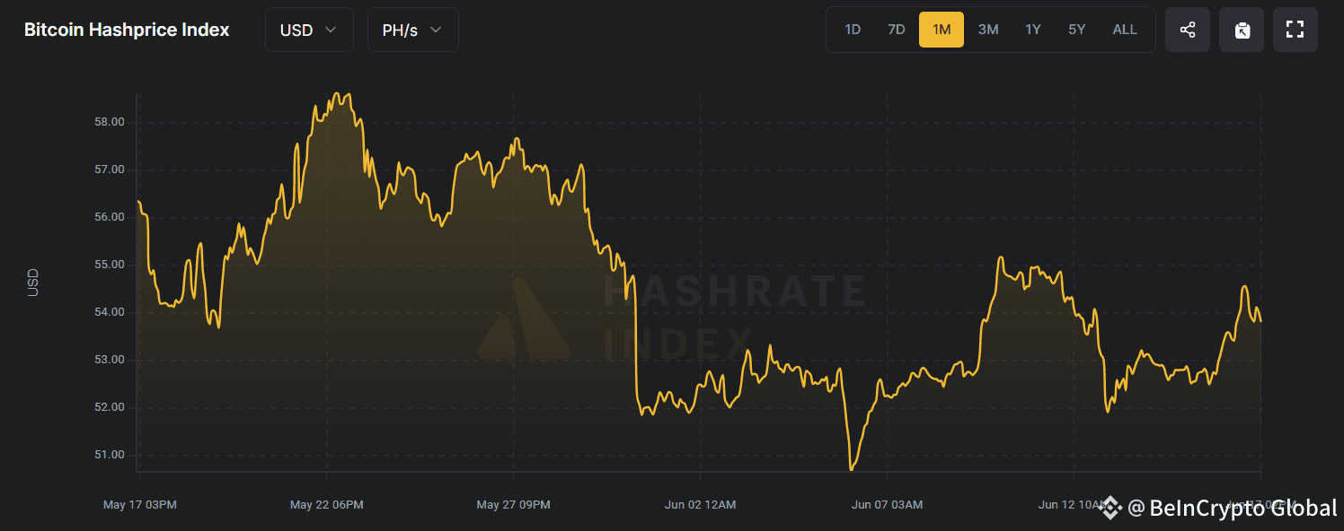 Bitcoin Hashprice Index. Source: Hashrateindex