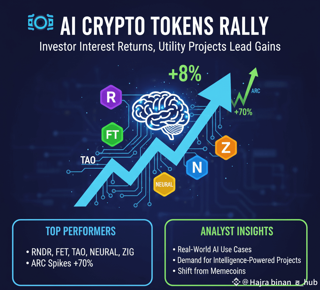 🤖 AI Crypto Tokens Rally as Investor Interest | Hajra binance_hub on  Binance Square