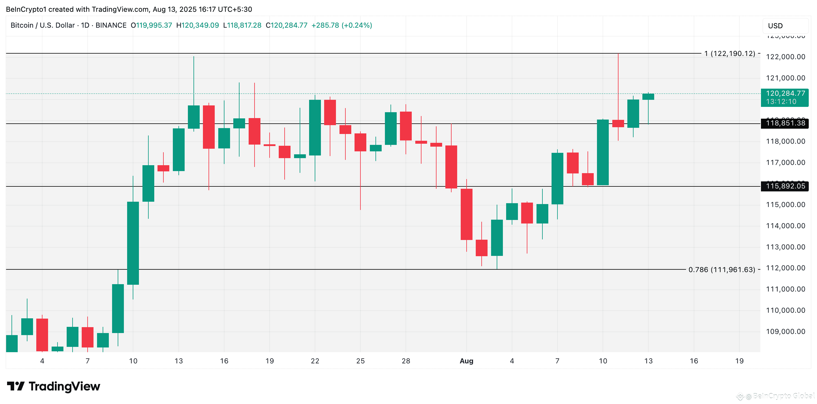 BTC Price Analysis