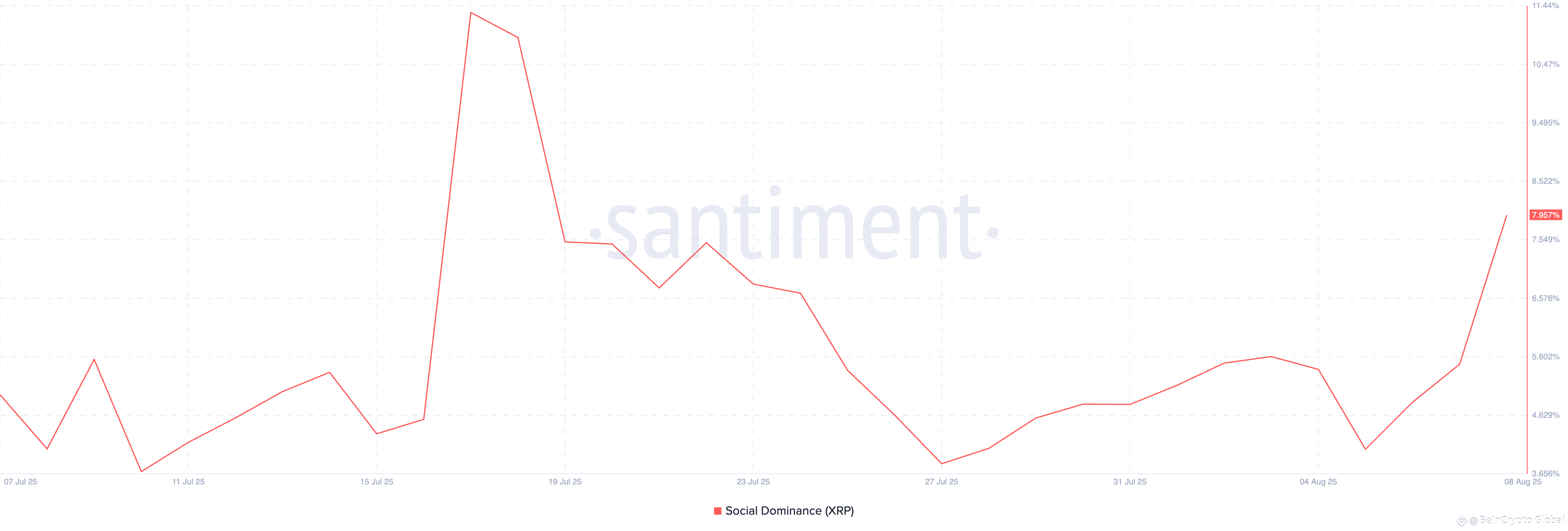XRP Social Dominance