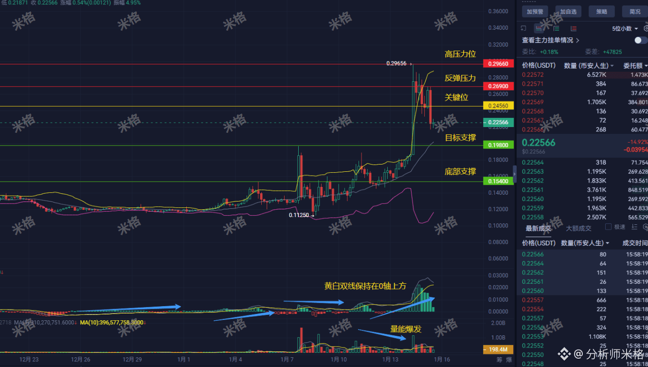 爆了！币安人生4小时图惊现“黄金坑”信号！今夜巨变：是暴力拉升冲破0.2966，还是血洗砸向0.154？所有散户紧急集合，听米格说句救命话！ |  分析师米格发布于币安广场