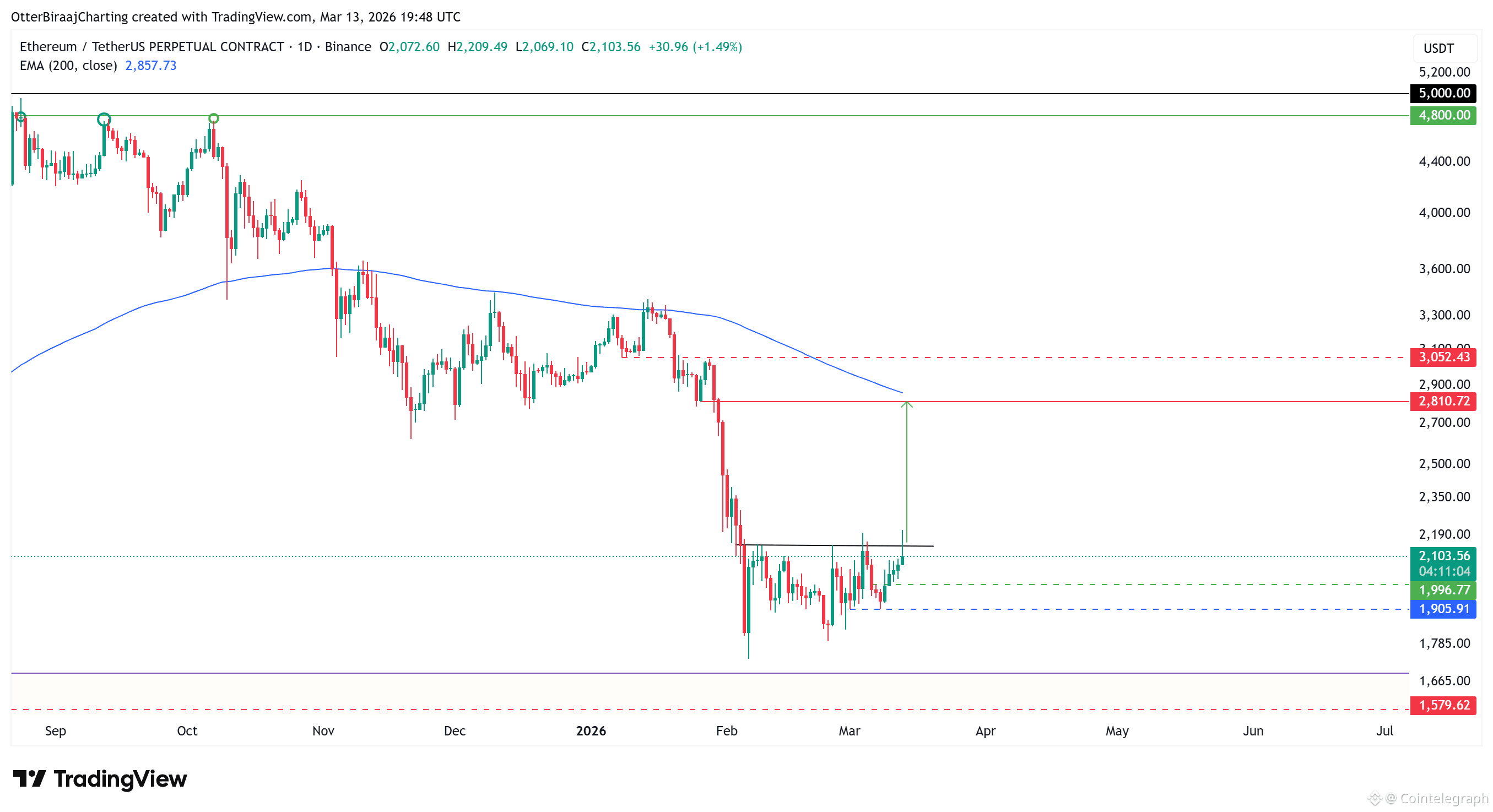 Cryptocurrencies, Ethereum, Markets, Cryptocurrency Exchange, Derivatives, Financial Derivatives, Price Analysis, Futures, Market Analysis, Altcoin Watch, Ether Price