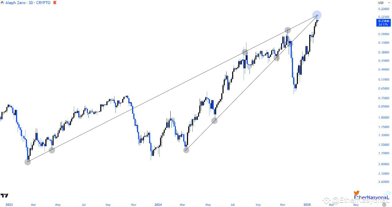 Latest #azero News, Opinions and Feed Today | Binance Square