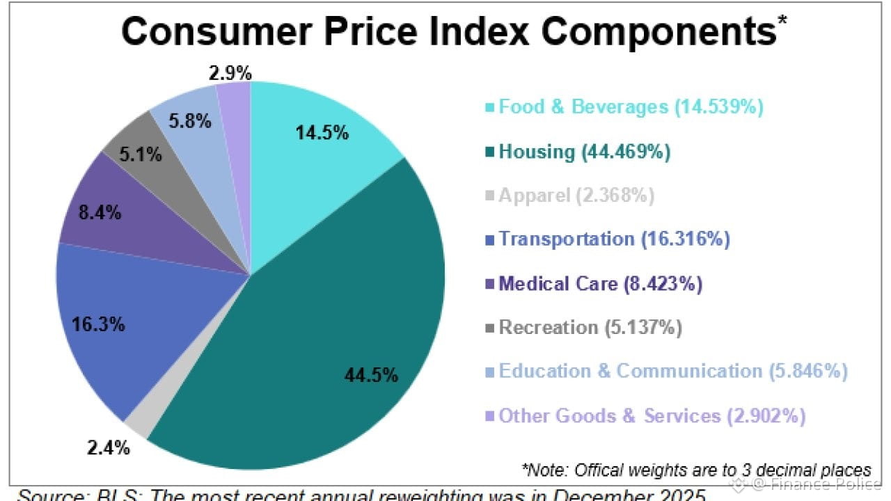 Pie chart of Consumer Price Index (CPI) component weights (BLS), showing categories such as housing, food, transportation.