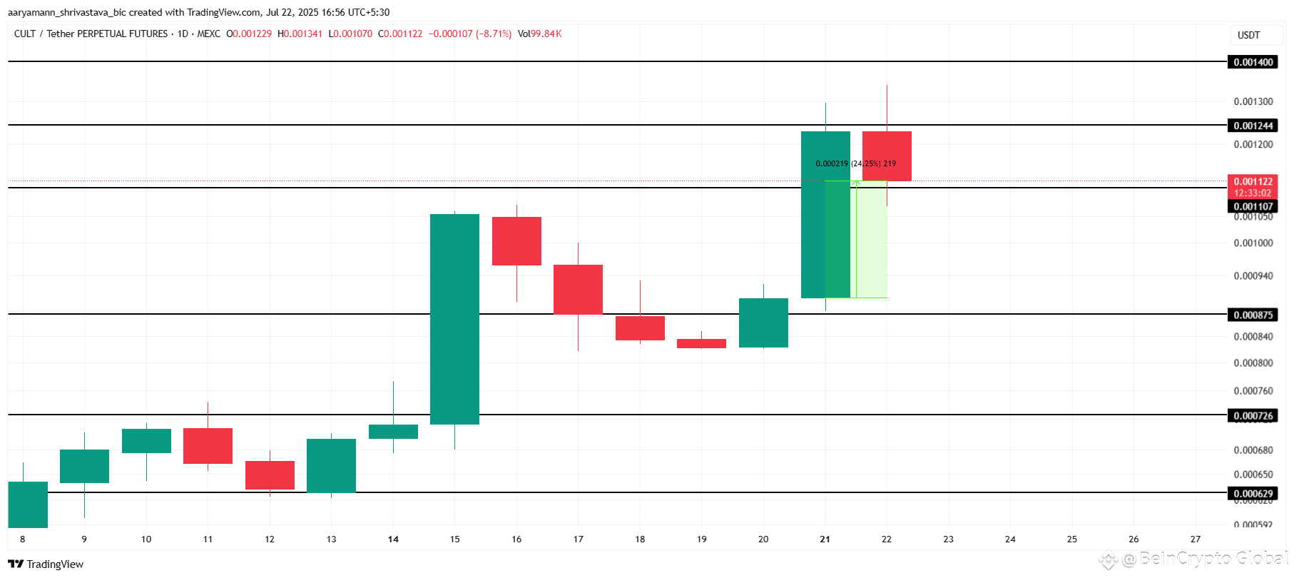 CULT Price Analysis. 