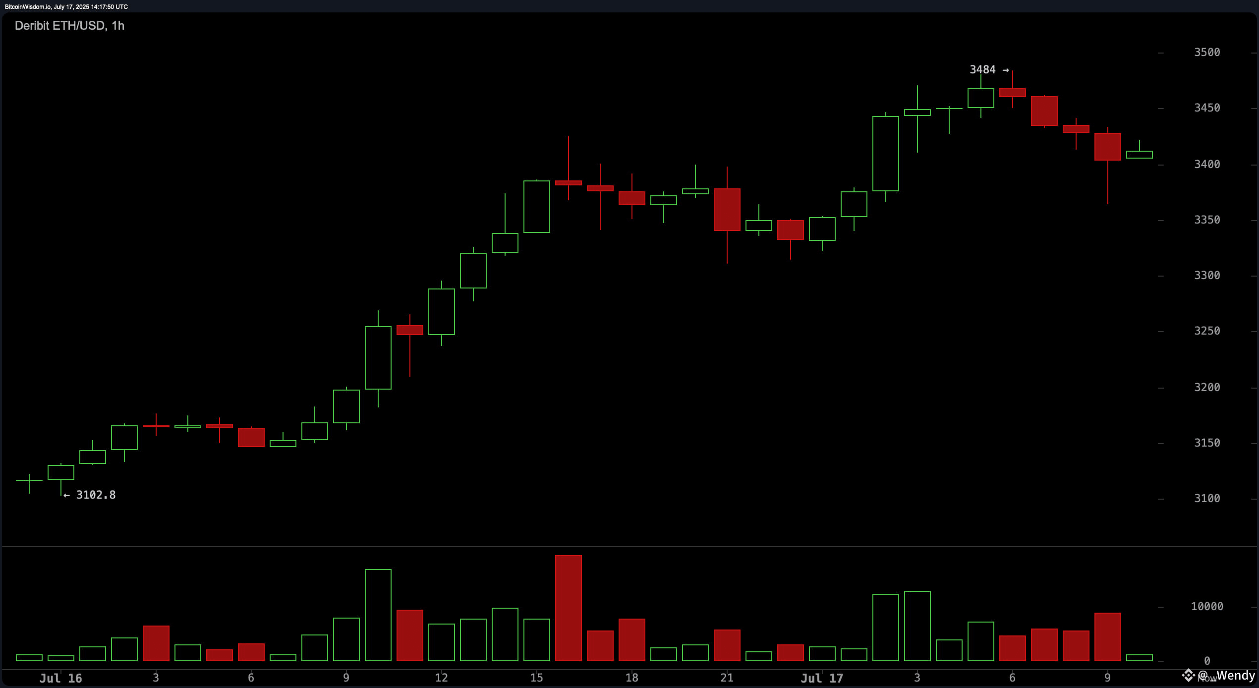 Ethereum Climbs Over 50% Against BTC, Eyes Big Move Toward $6,000