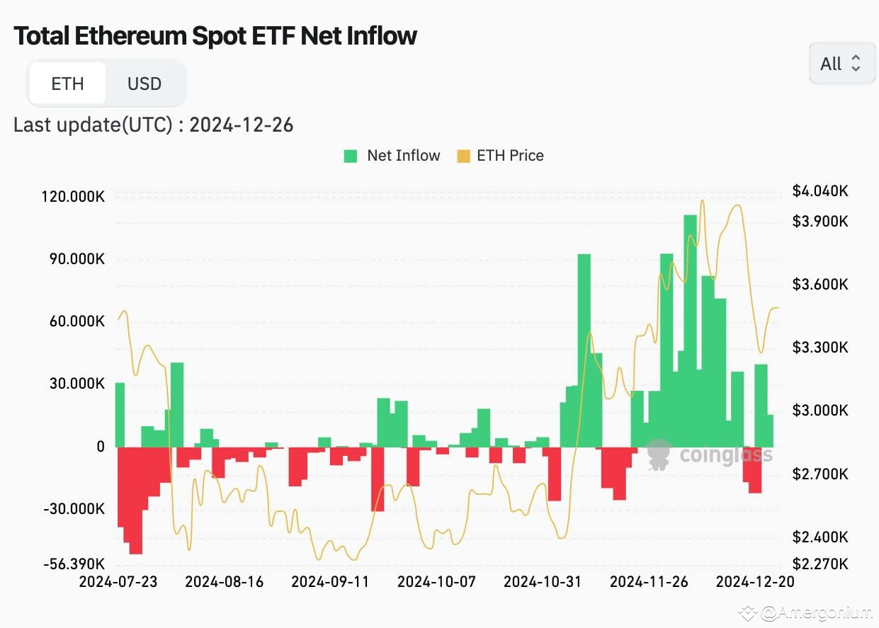 #ETH And on December 24, the inflow into the #Ethereum ETF | Amergonium ...