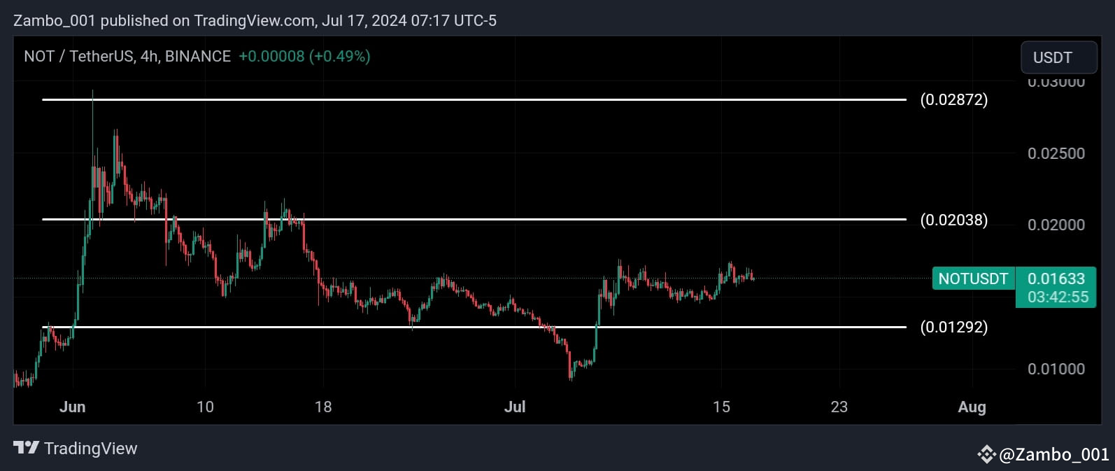 $NOT COIN chart Update With the analysis that I made so f | Zambo_001 ...