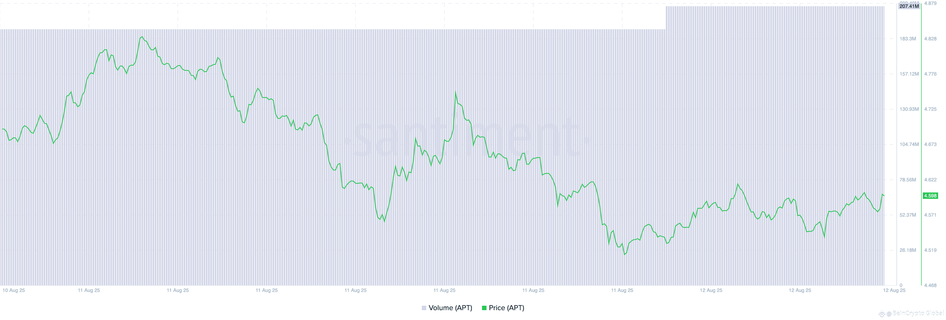 APT Price/ Trading Volume