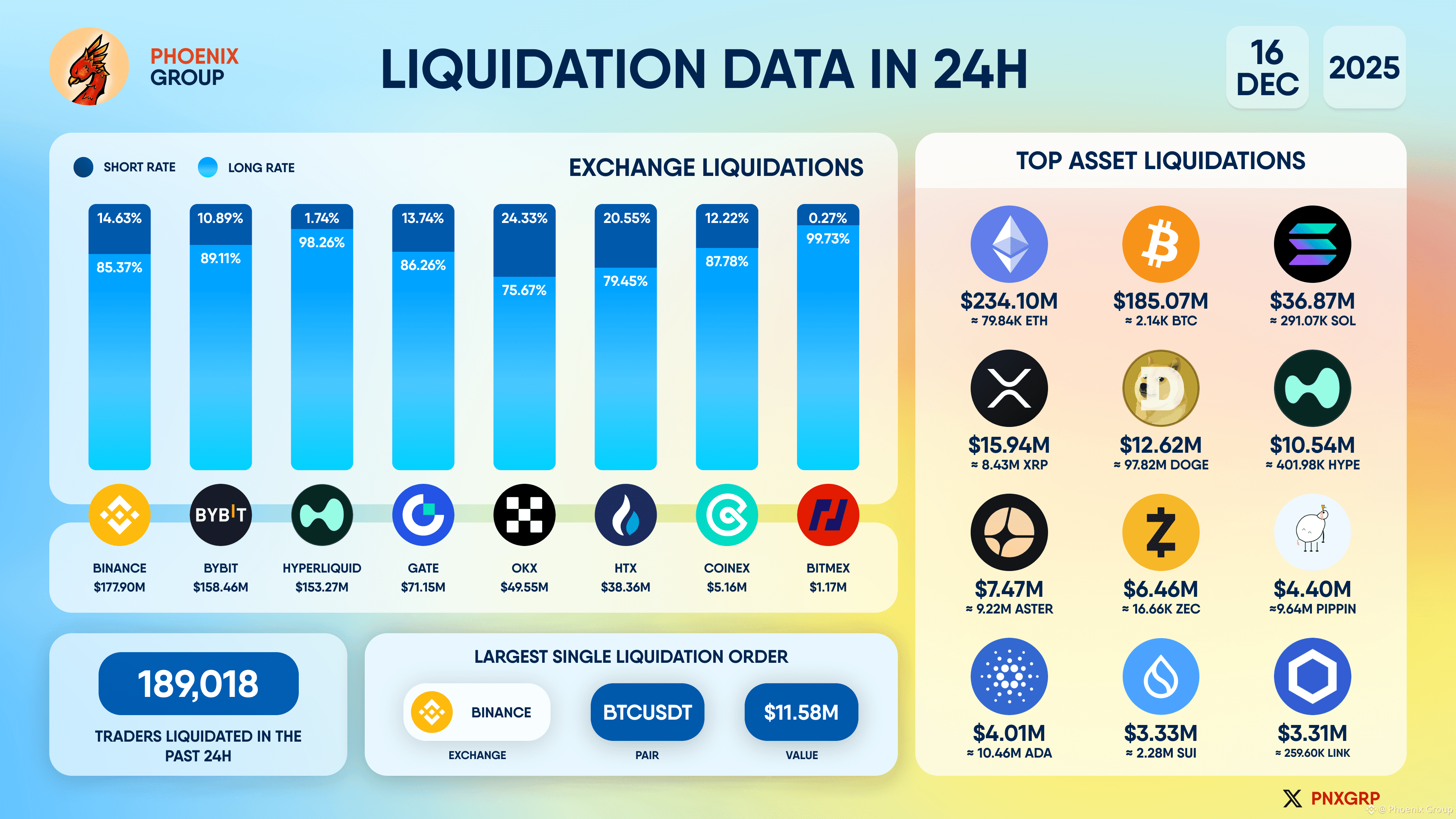LIQUIDATION DATA IN 24 HOURS TOTAL LIQUIDATIONS: UP TO | Phoenix Group ...
