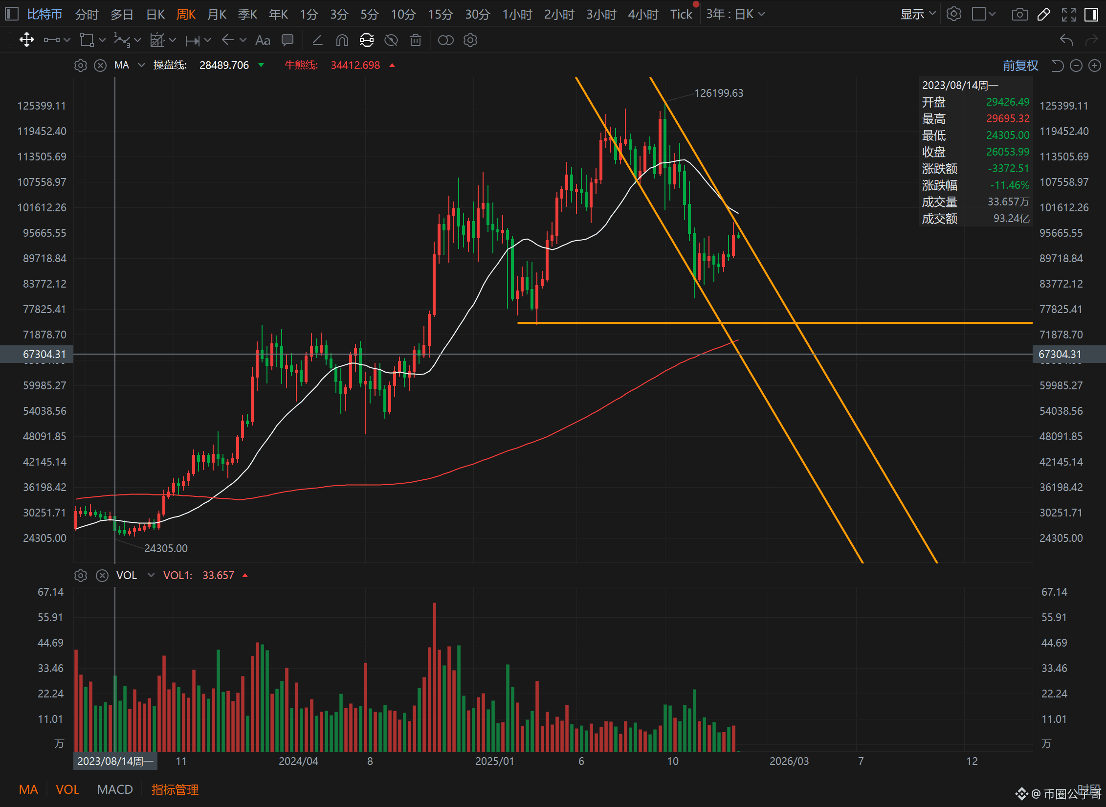 Technische Analyse des Bitcoins | 币圈公子哥auf Binance Square