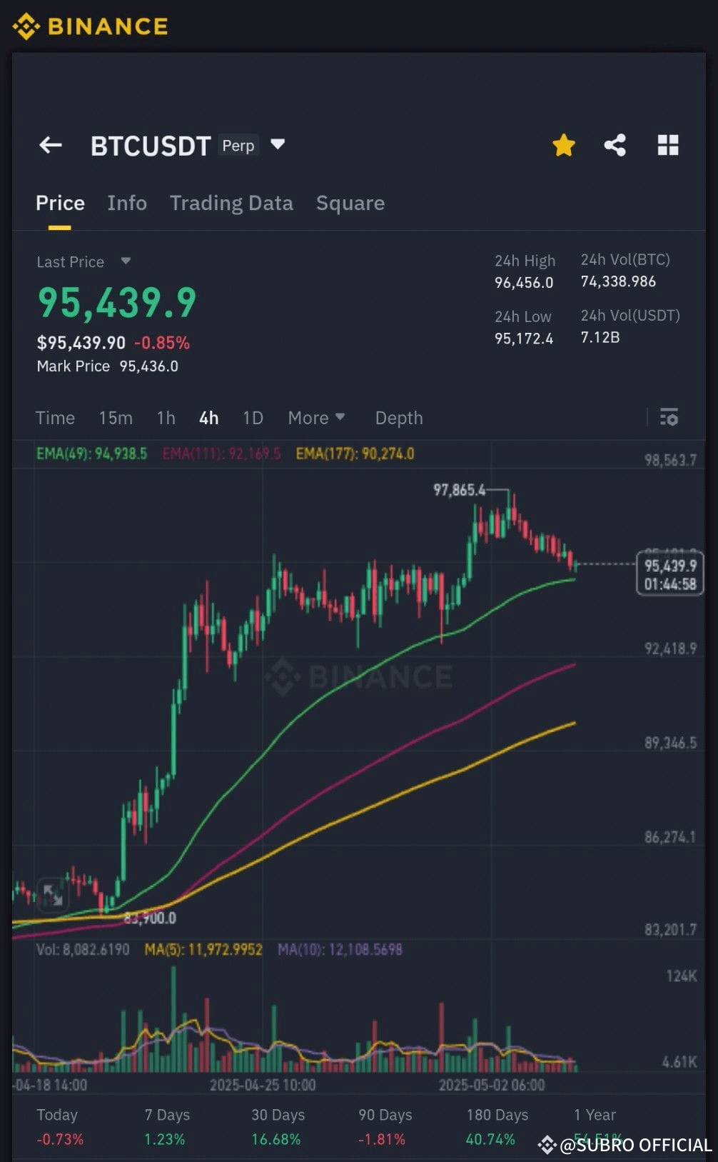 ✨ $BTC Price Touch $97K and Take Profit All Done | SUBROOFFICIAL on Binance  Square