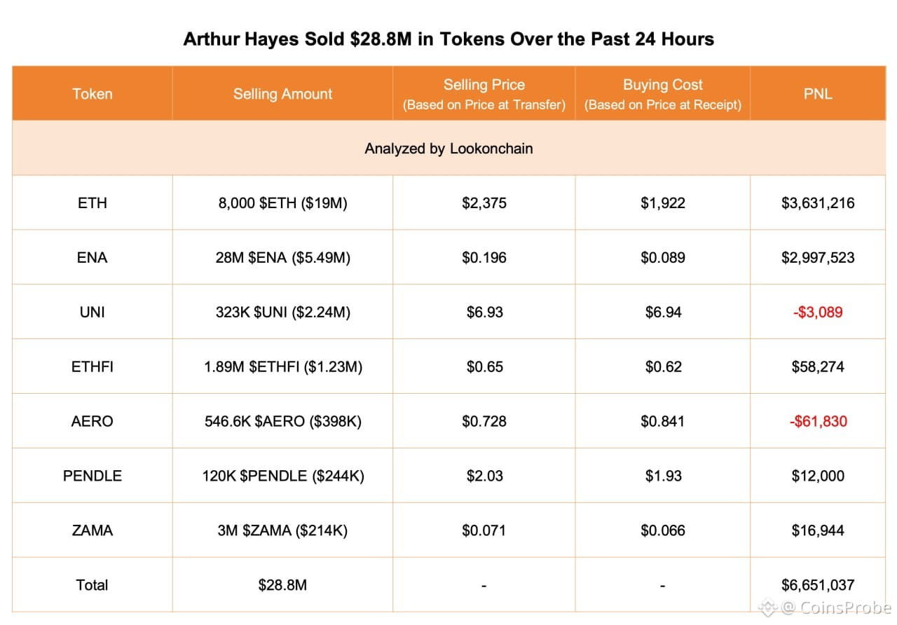 Arthur Hayes Sells $28.8M in Tokens Over 24 Hours, | Source: @lookonchain (Telegram)