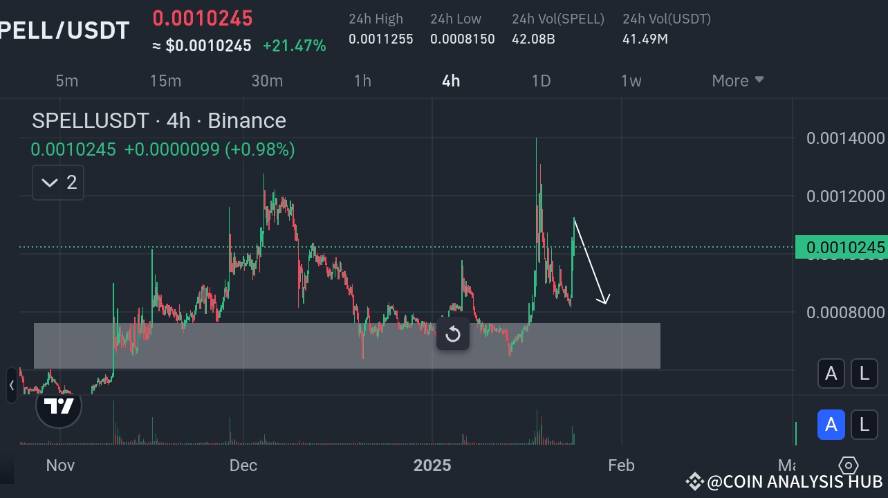 Spell Coin SPELL COIN ANALYSIS 🔥🔥🔥 ON CURRENT SITUATION 👇👇👇 | COIN ANALYSIS HUB on ...