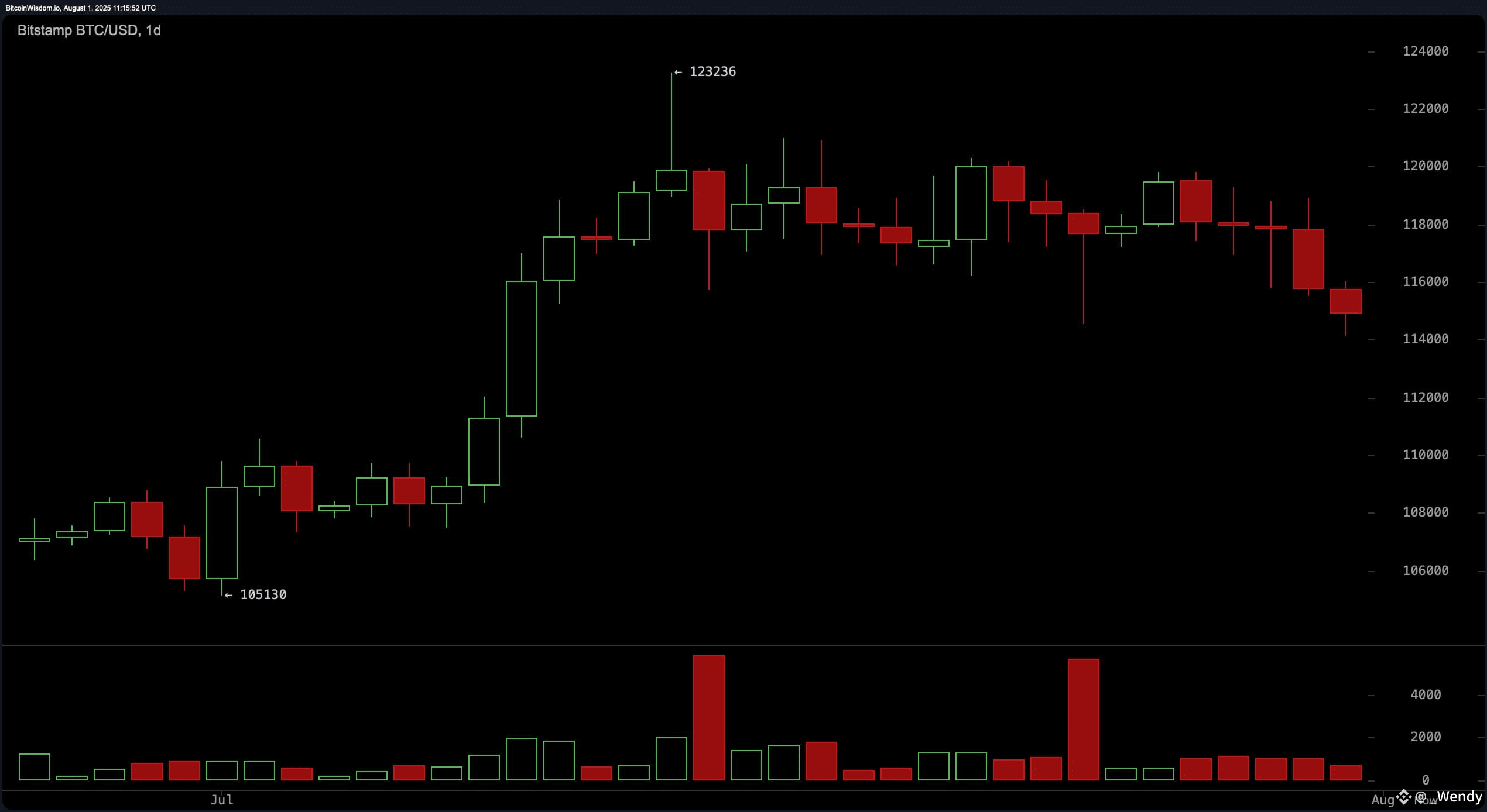 Theo dõi giá Bitcoin: Có sự đảo chiều lớn nào đang diễn ra ở mức $114K không?