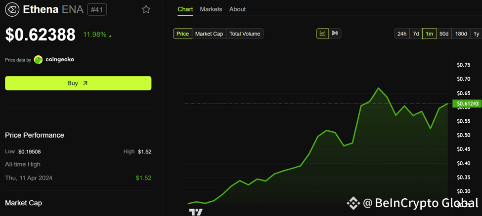Ethena (ENA) Price Performance