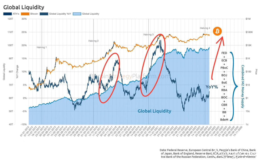 график глобальной ликвидности и биткоин корреляция