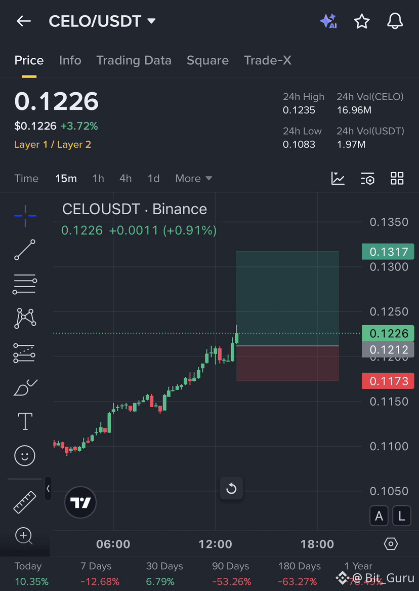 Celo (CELO) Price Prediction 2026-2031: Yearly Forecast & Market Outlook |  Binance